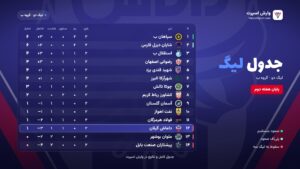 جدول گروه ب لیگ دو پس از هفته دوم
