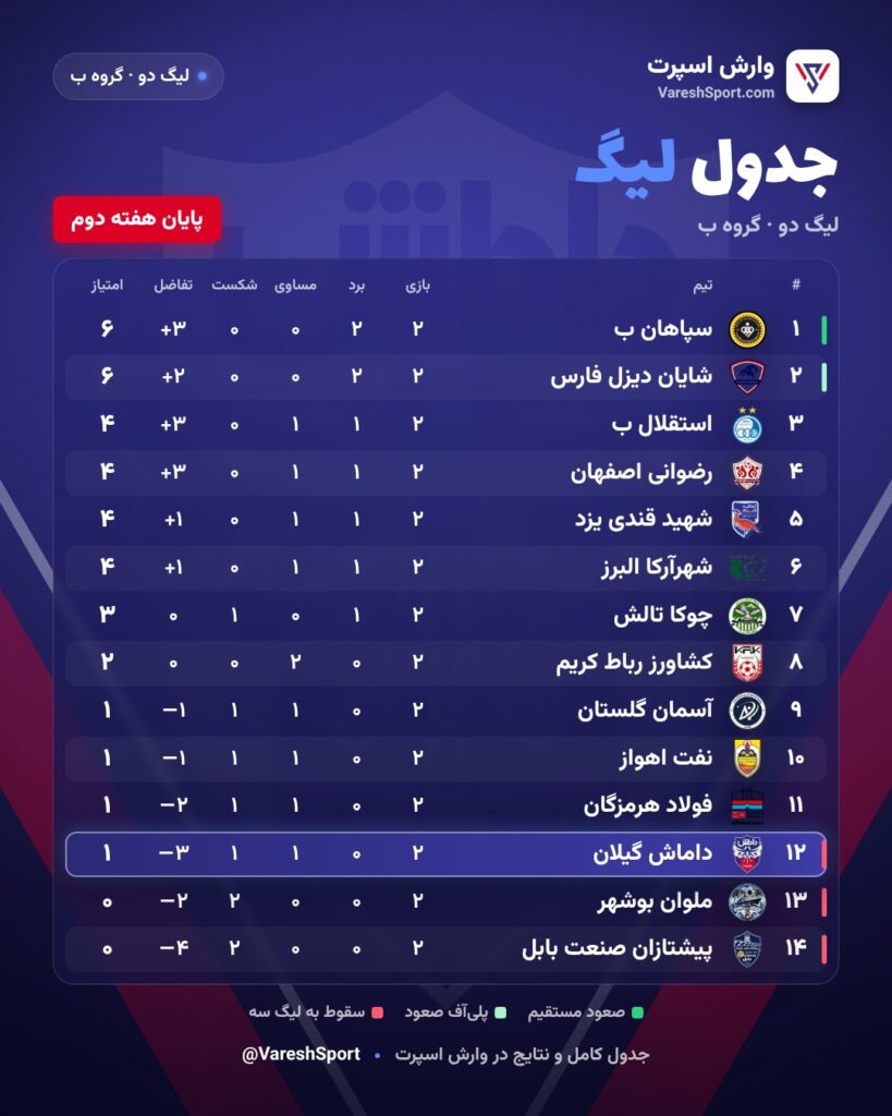 جدول گروه ب لیگ دو پس از هفته دوم